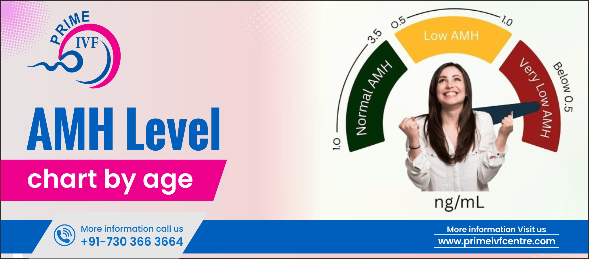 AMH Level Chart by Age